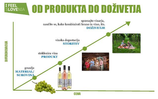 Od produkta do doživetja - graf Od_produkta_do_doz__ivetja-graf.jpg
